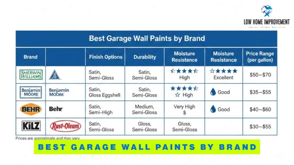 Best Garage Wall Paints by Brand