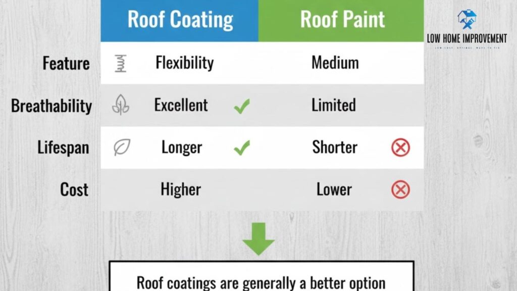 Roof Shingle Coating vs Paint